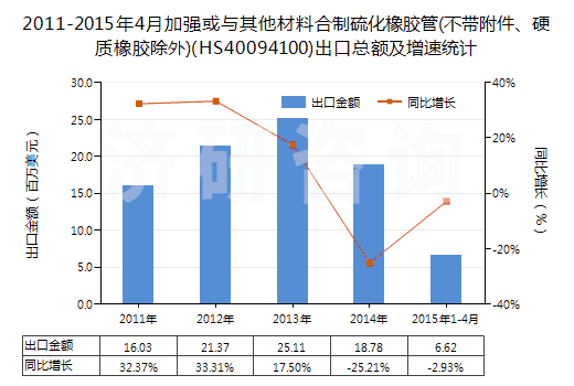 2011-2015年4月加強或與其他材料合制硫化橡膠管(不帶附件、硬質(zhì)橡膠除外)(HS40094100)出口總額及增速統(tǒng)計